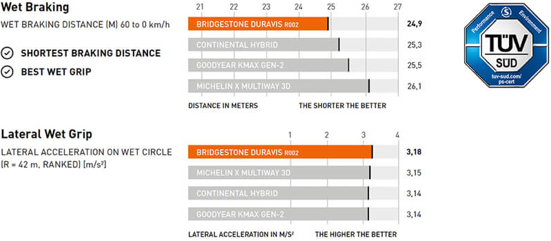 This image shows the TUV test results of Duravis R002 tyres compared to competitors